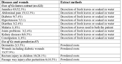 Table 2: Use of Gs extracts as traditional medicine in treatments of various ailments