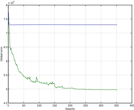 Figure 6: Example of learning curves. Blue corresponds to gradient descent. Green corresponds topiecewise linear learning algorithm
