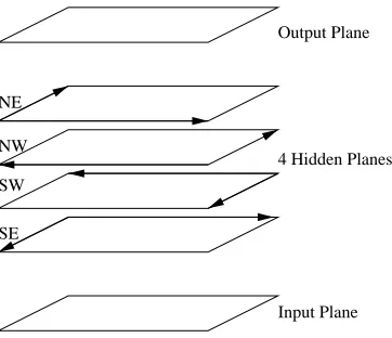 Figure 4: General layout of a DAG for processing two-dimensional objects such as contact maps,with nodes regularly arranged in one input plane, one output plane, and four hiddenplanes