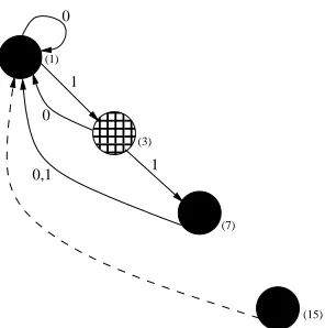 Figure 7: The state of the APTA after redirecting the transition leading to node 15 to point to node1 (the state with which node 15 is merging).