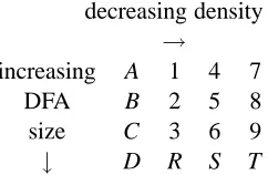 Table 1: Problems and results obtained from http://abbadingo.cs.unm.edu of the 1997 Ab-badingo One Learning Competition