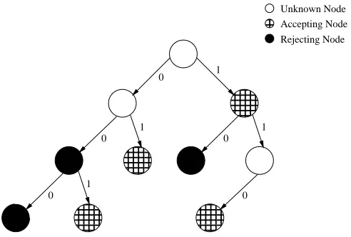 Figure 1: An incompletely labeled APTA of depth 3 representing sets S+=,{1 110, 01, 001} andS−={,00 10, 000}.