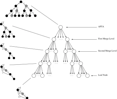 Figure 2: A representation of the problem space as a tree.