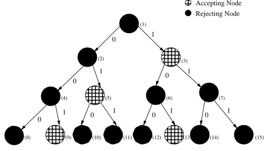 Figure 3: A completely labeled APTA of depth 3, representing sets S+and S−where S+={001, 01,, 1 101} and S−=,{ε, 0 00, 000, 010, 011, 10, 100, 11, 110, 111}.