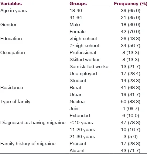 Table 2: The clinical features of the patients with migraine (n=60)