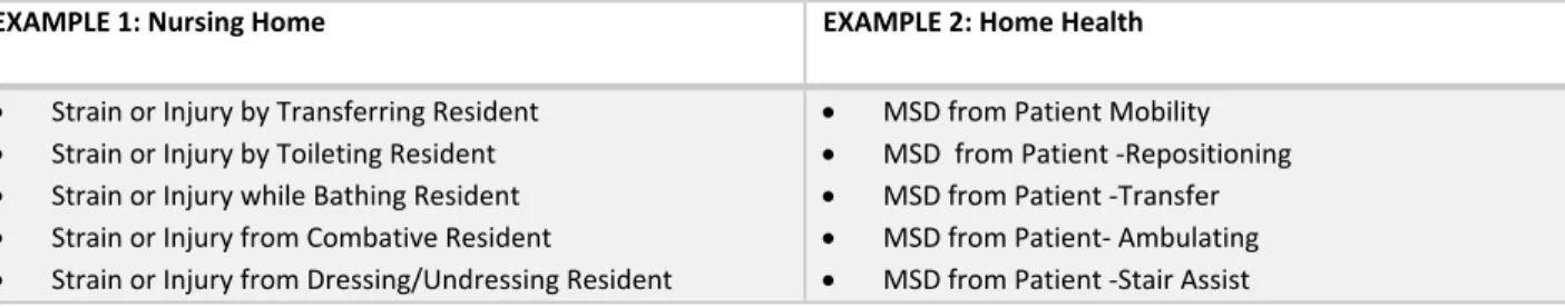 Table 1: Example of custom coding for a Safe Patient or Resident Movement Program.   Codes can be as specific or general as needed.  EXAMPLE 1: Nursing Home   EXAMPLE 2: Home Health    Strain or Injury by Transferring Resident    Strain or Injury by Toil
