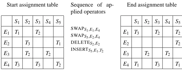 Figure 7: The effect of applying a sequence of operators to an assignment table.