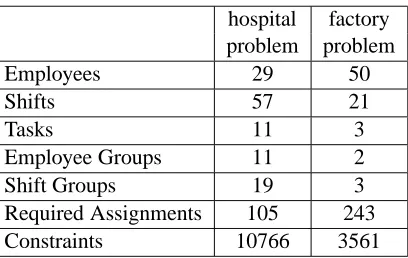 Table 1: Quantitative information about the two problem instances used for experimentation.