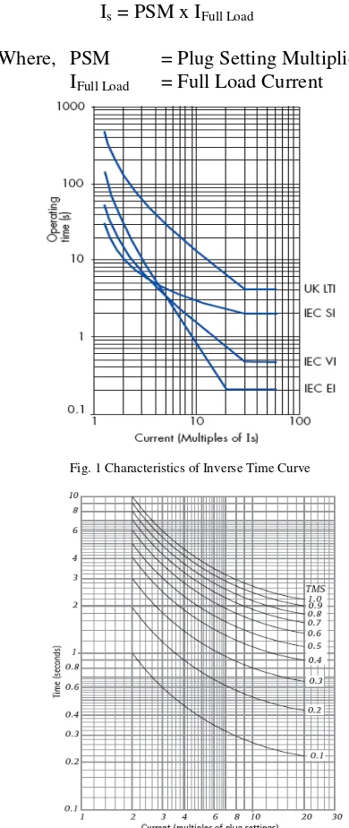 Fig. 1 Characteristics of Inverse Time Curve 