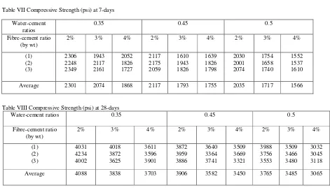 Table VII Compressive Strength (psi) at 7-days 