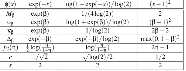 Table 1: Parameter values for several popular choices of φ.