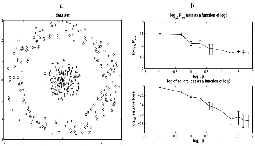 Figure 2: (a) An artiﬁcial data set, (b) Square loss and error probability for the artiﬁcial data set.