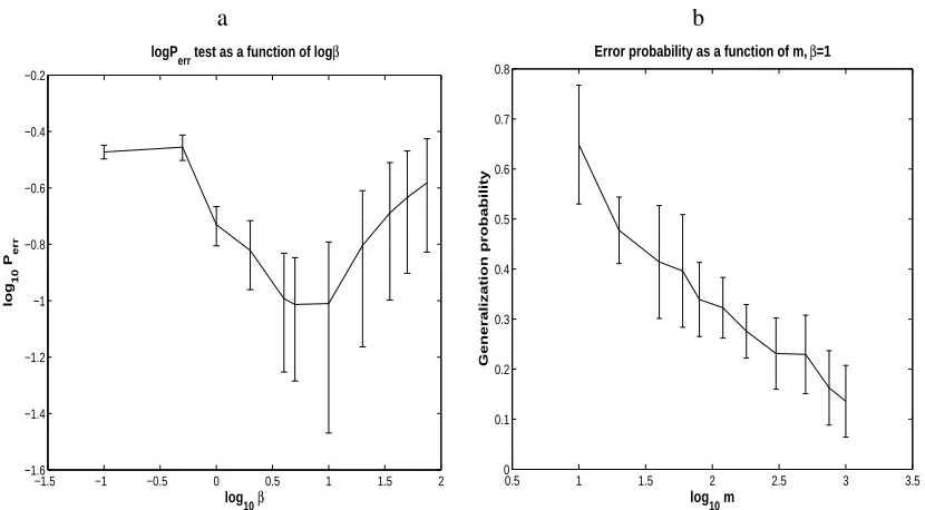 Figure 3: (a) Generalization error: as a function of β, sampled using 400 points; (b) Generalizationerror: plotted as a function of m for a ﬁxed β = 1, sampled using 10-1000 points.