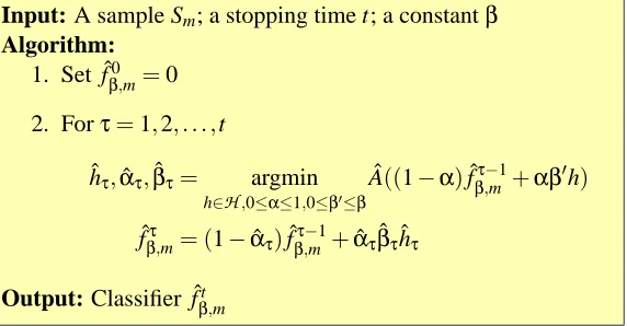 Figure 1: A sequential greedy algorithm based on the convex empirical loss function Aˆ.