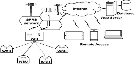 Fig. 1. Configuration of the automated irrigation system WSUs and a WIU, based on microcontroller, Zig-Bee, and GPRS technologies 