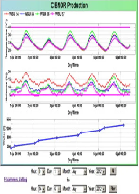 Fig 4:Web application of the automated irrigation system to remotely supervise the soil moisture and temperature of each WSU and change the threshold values and the scheduled irrigation