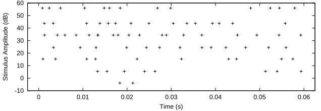 Figure 1: Spike trains of a single neuron in response to sinusoidal stimuli at frequency2 kHzand seven different amplitudes.