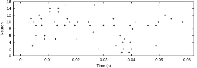 Figure 5: Spike train responses from 15 neurons to a sinusoidal stimulus with amplitude30 dBand frequency1066 kHz.