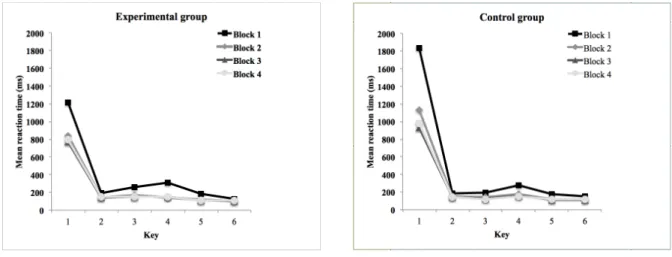 Figure 2: Reaction time in the experimental and control group as a function of block and key 