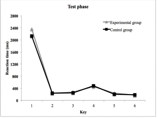 Figure 3: Reaction times per key press 