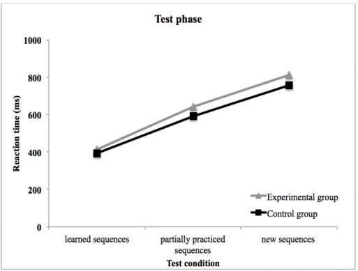 Figure 4: Reaction time difference across test conditions 