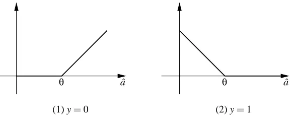 Figure 10: The hinge loss λ =|− yσ(θ) ˆ | |a− θ|aˆ as functions of ˆa.