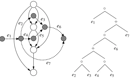 Figure 12: The dual SP digraph GD of G of Figure 4 and its syntax tree. G is represented by opencircles and solid lines, and GD is by closed circles and dashed lines