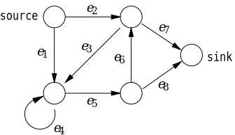 Figure 1: An example digraph.Edge ei receives input xi.The input vector x =( x, . . . ,1 x)8is expanded to the feature vector Φ() = x( x2,x7 x1x5,x8 x2x3x5,x8 x1x4x5,x8 x1x5x6,x7x2x3x4x5,x8 x2x3x5x6,x7 x1x4x4x5,x8 x1x5x6x3x5, 