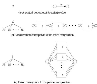Figure 3: Regular expressions (as syntax trees on the left) and their corresponding SP digraphs(right).