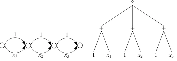 Figure 6: Some inputs to distinct edges might be the same.The feature vector is Φ() = x(, 1 4,x1 4,x2 6,x21 12x1,x2 6,x22 4,x31 12x21,x2 12x1,x22 4,x32 x,41 4x31,x2 6x21,x22 4x1,x32 x)42 