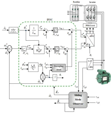 Figure 1. Block diagram of sensorless indirect vector control of IM using a sliding mode observer