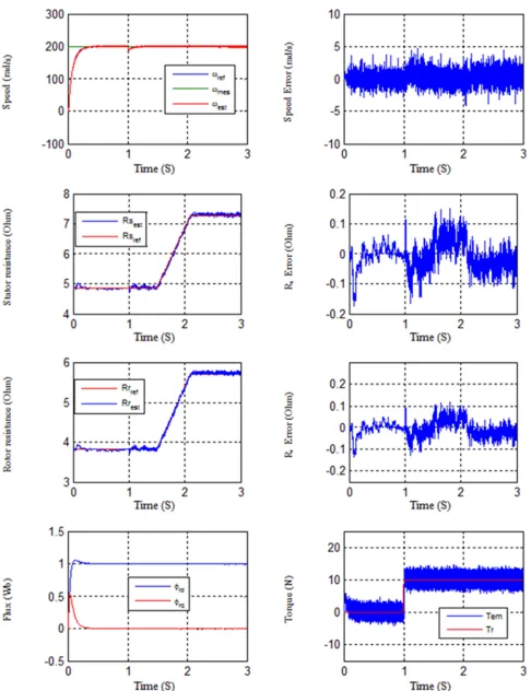 Figure 2. Simulation results of the speed estimation with stator resistance and rotor resistance increased sharply by 50% from rated value