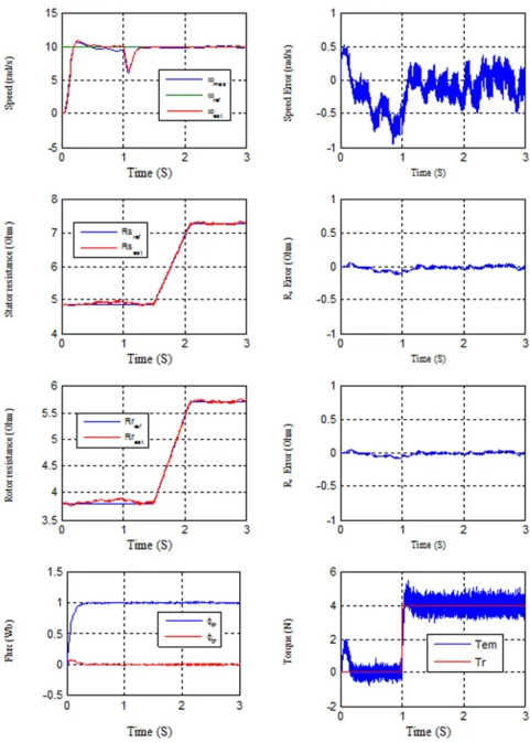 Figure 3. Speed sensorless control with stator and rotor resistance estimation at low speed under a load change from 40% to the rated value at t = 1 s