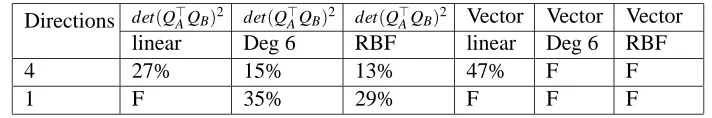 Table 2: Results for the second experiment, organized in a similar manner as in Table 1