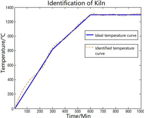Figure 1. The Identification Result of Ceramic Shuttle Kiln. 