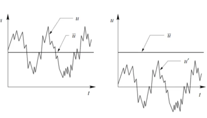 Figure 2.1: Reynolds Decomposition [4]MethodA different technique to solve the Navier