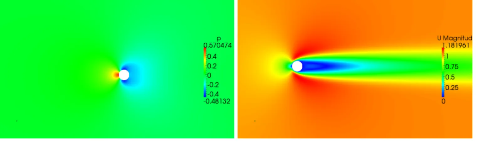 Figure 3.3: Results for pressure and velocity in the circular cylinder case with Re 40