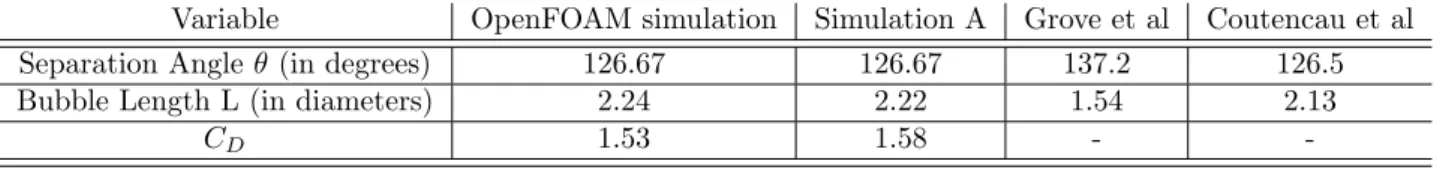 Table 3.1: Summary results of Re 40 [8]