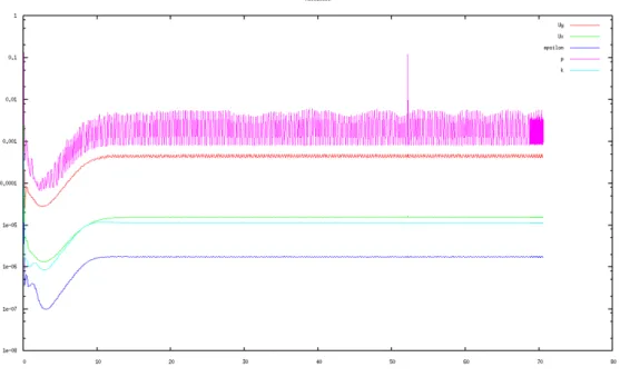 Figure 3.6: Convergence for the uRANS circular cylinder case with Re 1e6