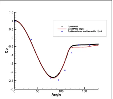 Figure 3.7: Results for pressure and velocity of the circular cylinder case with Re 1e6