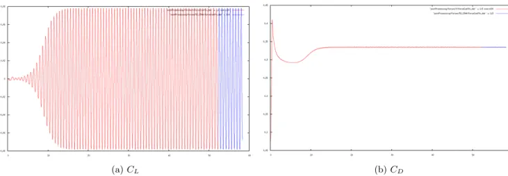 Figure 3.10: Results for lift and drag coefficient of the circular cylinder case at Re 1e6