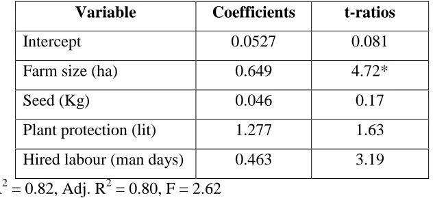 Table 2: Estimated Cobb-Douglas production function for cotton smallholders in Parbhani district 