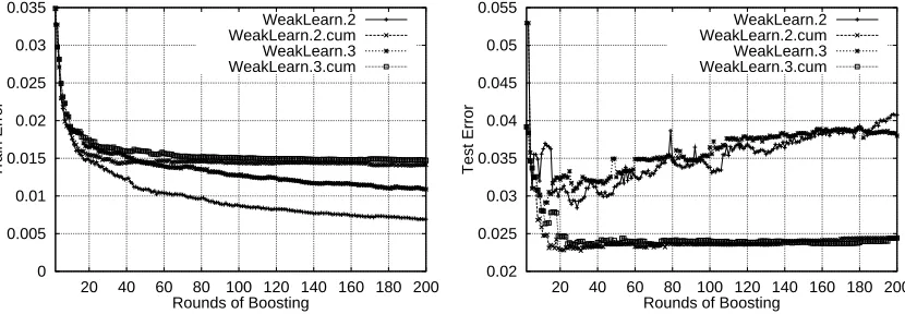 Figure 4: Performance of the four weak learners WeakLearn.{2,3,2.cum,3.cum} on the ML dataset.Left: Train error Right: Test error