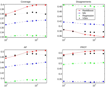 Figure 5: Performance of algorithms as a function of the size of the features’ sets.