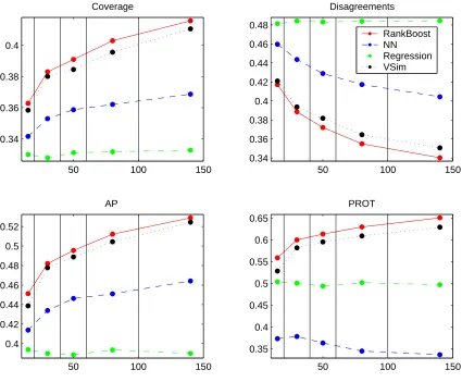 Figure 6: Performance of the algorithms on different feature densities.