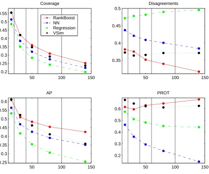 Figure 7: Performance of algorithms on different feedback densities.