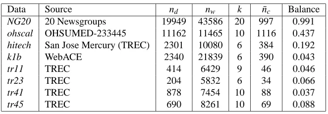 Table 1: Summary of text datasets. (For each dataset, nd is the total number of documents, nw thetotal number of words, k the number of classes, and ¯nc the average number of documentsper class.)