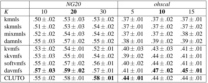 Table 2 shows the NMI2003a). Therefore, to save space, we show theseem to affect much the relative comparison between different algorithms, at least for the range ofwe have experimented with in this study