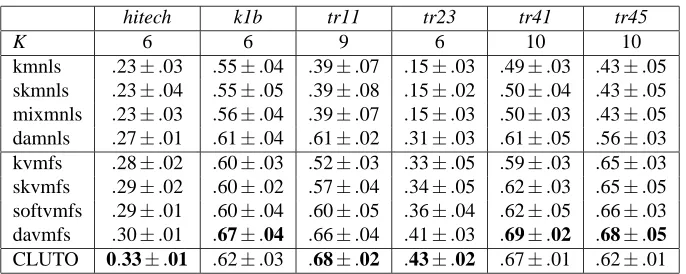 Table 3: NMI Results on hitech, k1b, tr11, tr23, tr41, and tr45 datasets