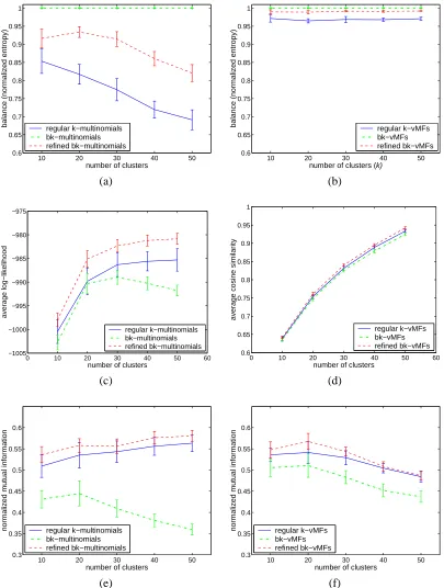 Figure 8: Results on the NG20 dataset: balance results for (a) multinomial models and (b) vMF models;log-likelihood results for (c) multinomial models and (d) vMF models; mutual information resultsfor (e) multinomial models and (f) vMF models.